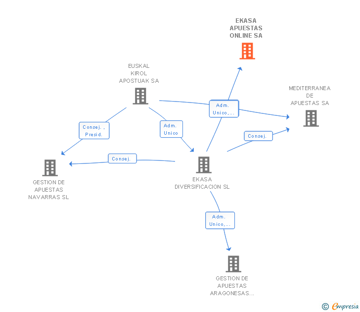 Vinculaciones societarias de EKASA APUESTAS ONLINE SA