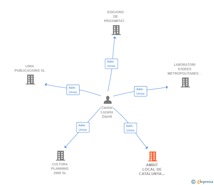 Vinculaciones societarias de AMBIT LOCAL DE CATALUNYA SL