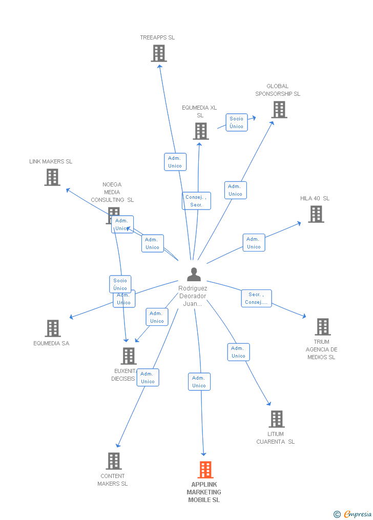 Vinculaciones societarias de APPLINK MARKETING MOBILE SL