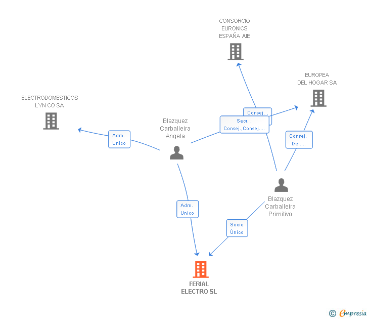 Vinculaciones societarias de FERIAL ELECTRO SL (EXTINGUIDA)
