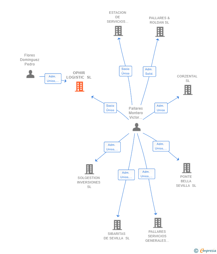 Vinculaciones societarias de OPHIR LOGISTIC SL