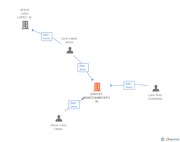 Vinculaciones societarias de GRATEC MANTENIMIENTO SL