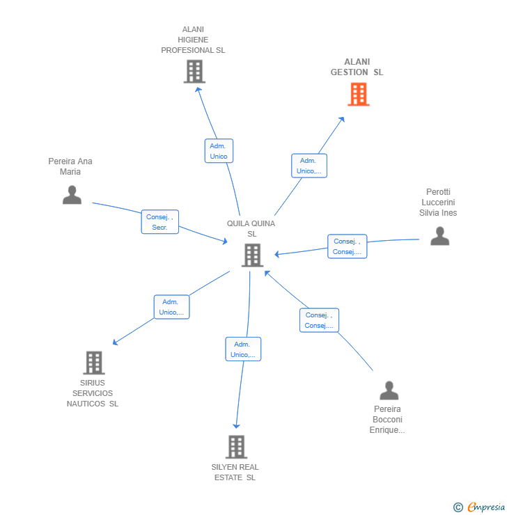 Vinculaciones societarias de ALANI GESTION SL