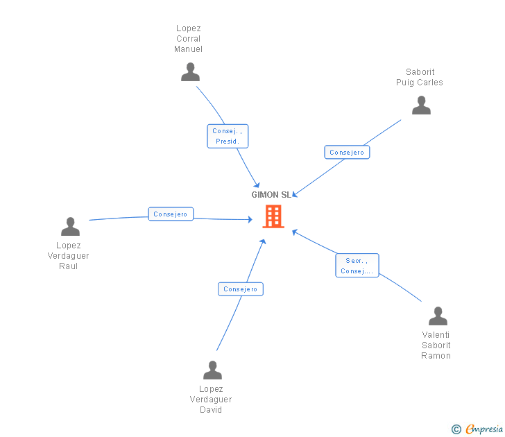 Vinculaciones societarias de GIMON SL