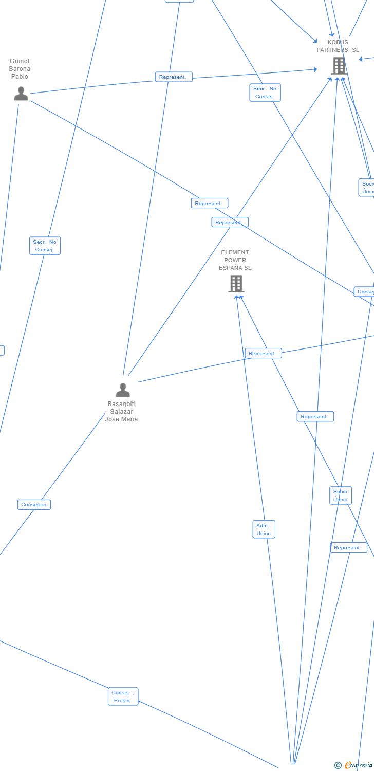 Vinculaciones societarias de BLUE TREE INSTALACIONES SL