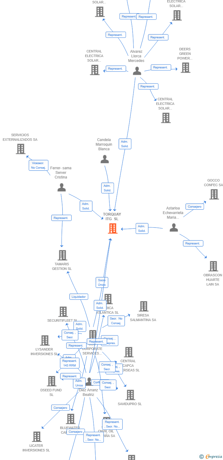 Vinculaciones societarias de TORQUAY ITG SL
