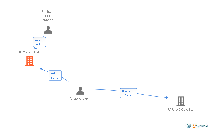 Vinculaciones societarias de OHMYGOD SL