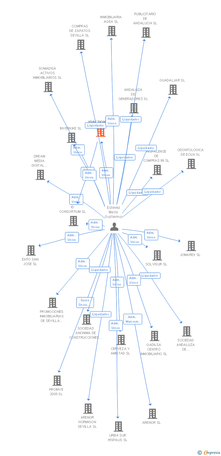Vinculaciones societarias de IDACTION SL
