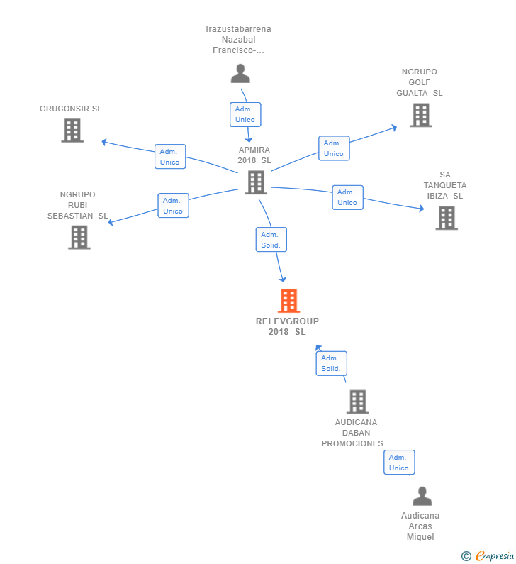 Vinculaciones societarias de RELEVGROUP 2018 SL