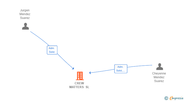 Vinculaciones societarias de CREW MATTERS SL