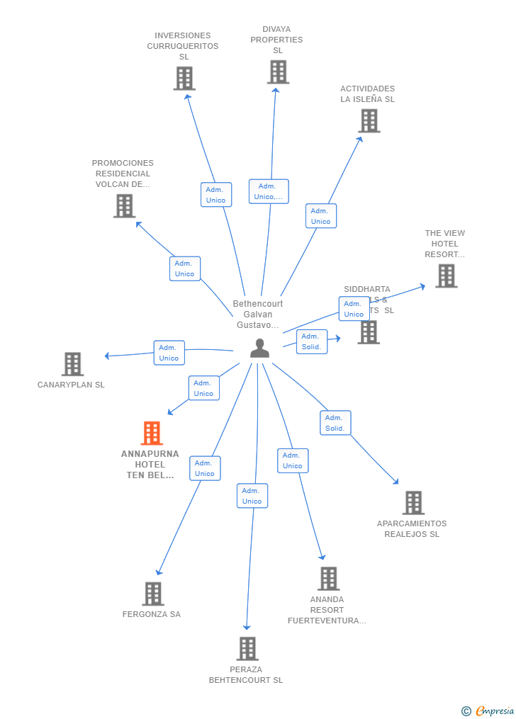 Vinculaciones societarias de ANNAPURNA HOTEL TEN BEL TENERIFE SL
