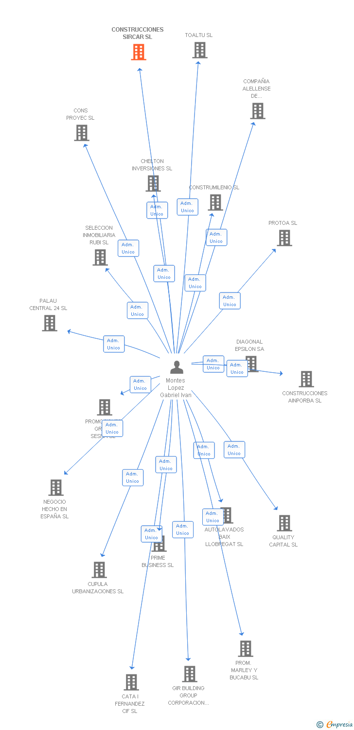 Vinculaciones societarias de CONSTRUCCIONES SIRCAR SL