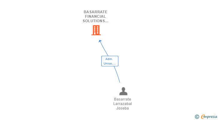 Vinculaciones societarias de BASARRATE FINANCIAL SOLUTIONS SL