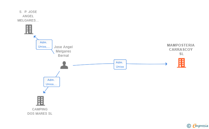 Vinculaciones societarias de MAMPOSTERIA CARRASCOY SL