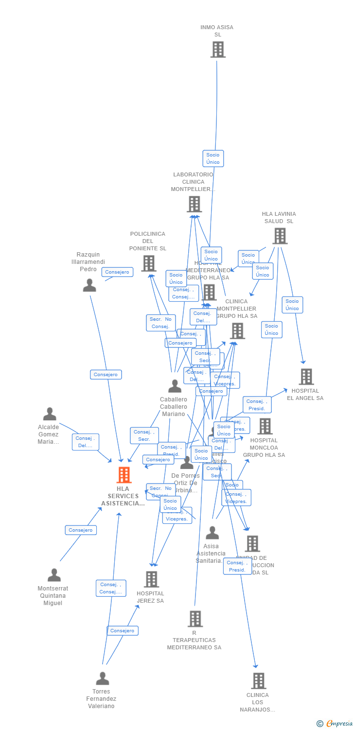 Vinculaciones societarias de HLA SERVICES ASISTENCIA INTEGRAL DE SALUD SL
