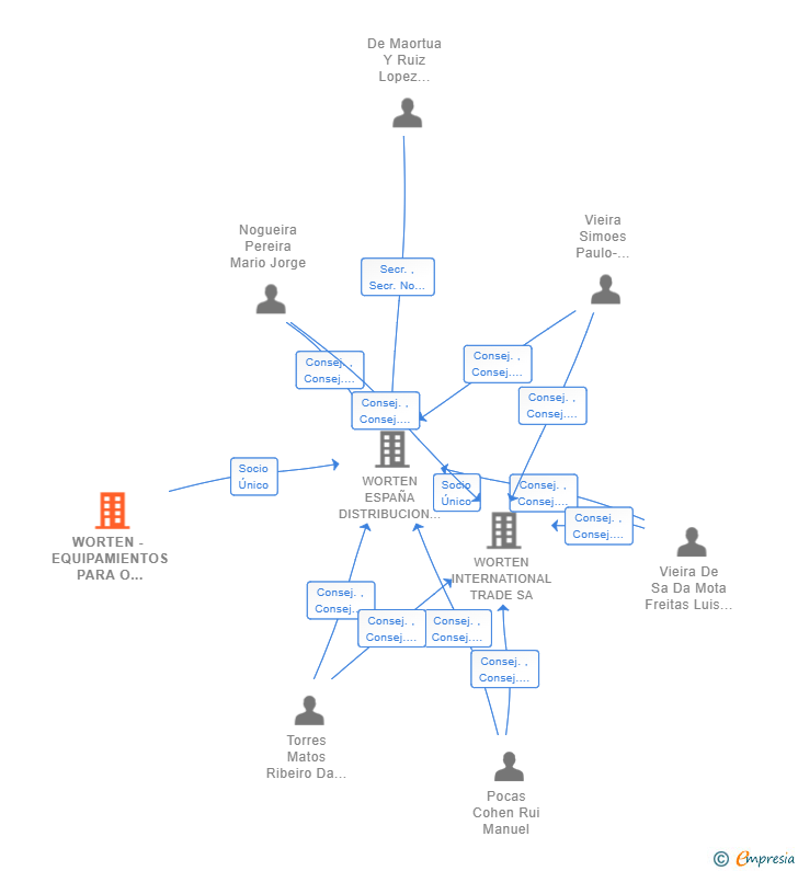 Vinculaciones societarias de WORTEN - EQUIPAMIENTOS PARA O LAR SA