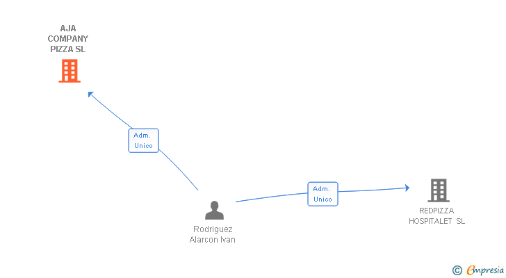 Vinculaciones societarias de AJA COMPANY PIZZA SL