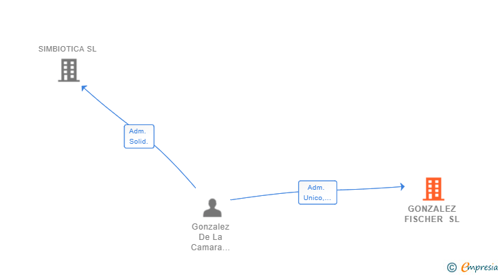 Vinculaciones societarias de GONZALEZ FISCHER SL