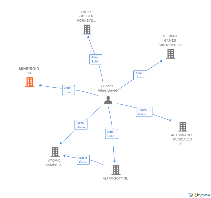 Vinculaciones societarias de MINIDROID SL