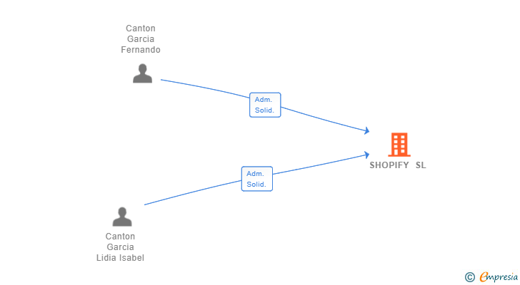 Vinculaciones societarias de SHOPIFY SL