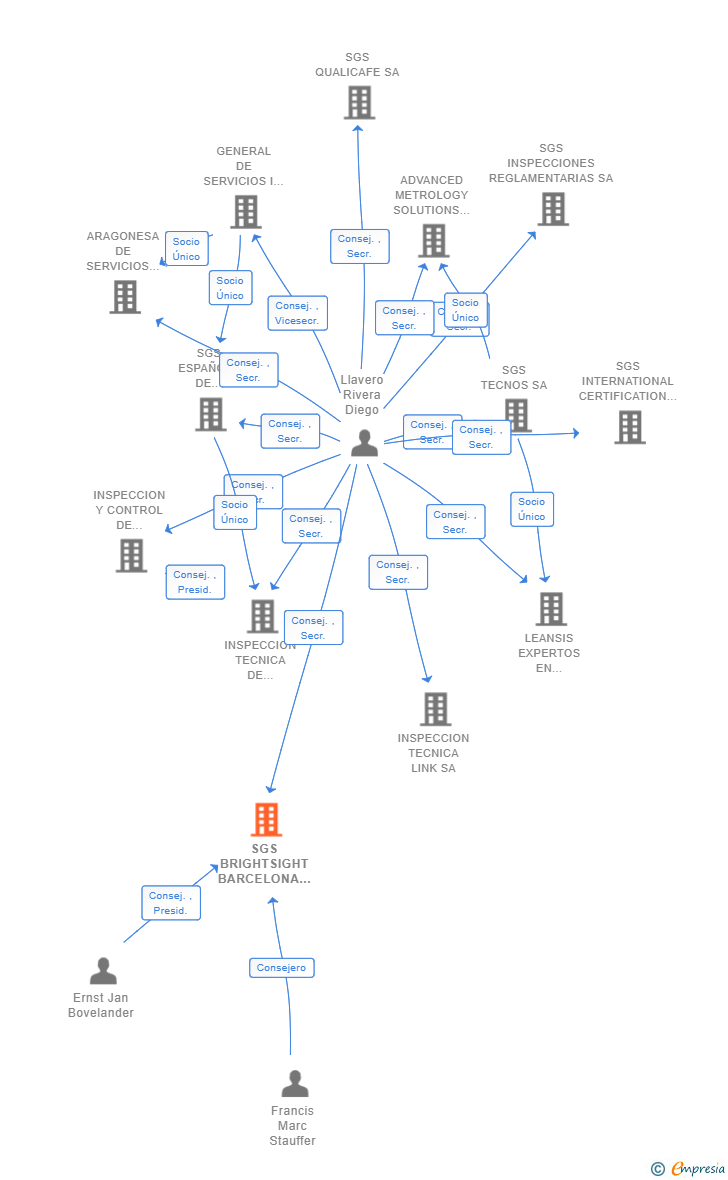 Vinculaciones societarias de SGS BRIGHTSIGHT BARCELONA SL