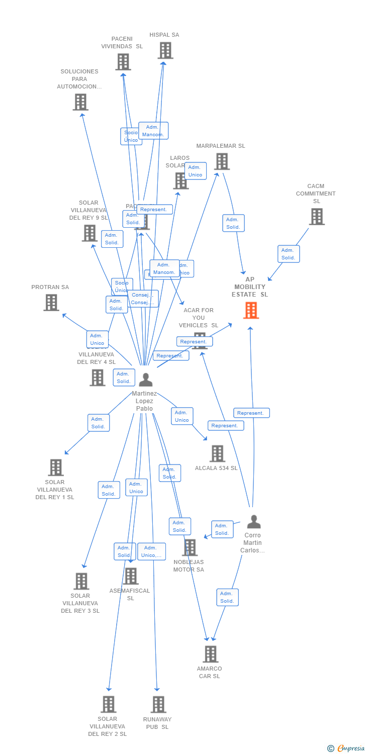 Vinculaciones societarias de AP MOBILITY ESTATE SL