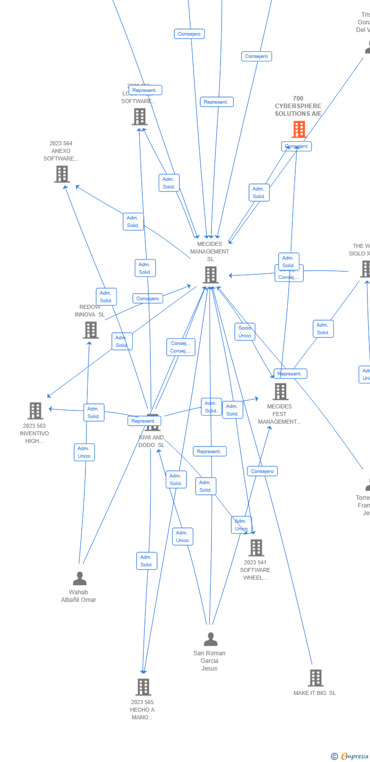 Vinculaciones societarias de 700 CYBERSPHERE SOLUTIONS AIE