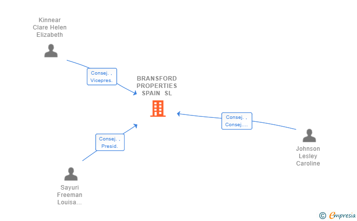 Vinculaciones societarias de BRANSFORD PROPERTIES SPAIN SL