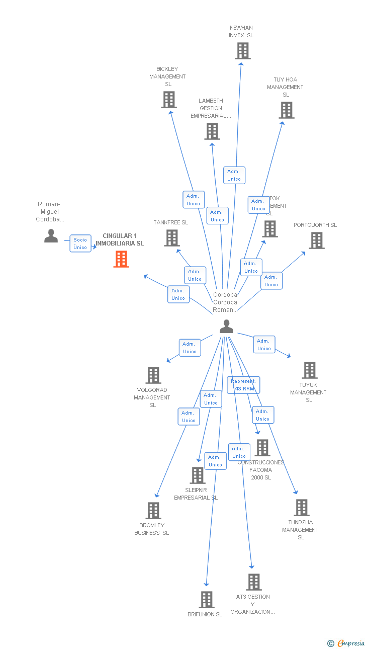 Vinculaciones societarias de CINGULAR 1 INMOBILIARIA SL