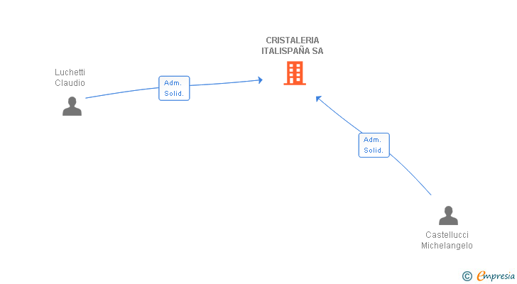 Vinculaciones societarias de CRISTALERIA ITALISPAÑA SA