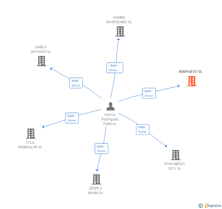 Vinculaciones societarias de IRAPUATO SL