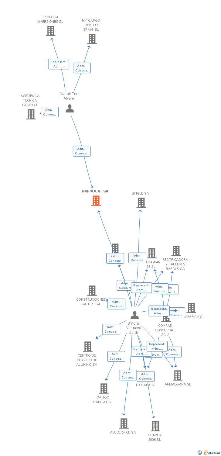 Vinculaciones societarias de NAPROCAT SA