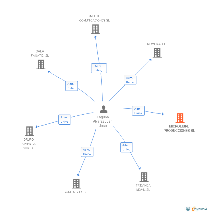 Vinculaciones societarias de MICROLIBRE PRODUCCIONES SL