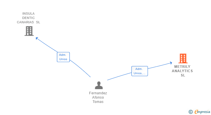 Vinculaciones societarias de METRILY ANALYTICS SL