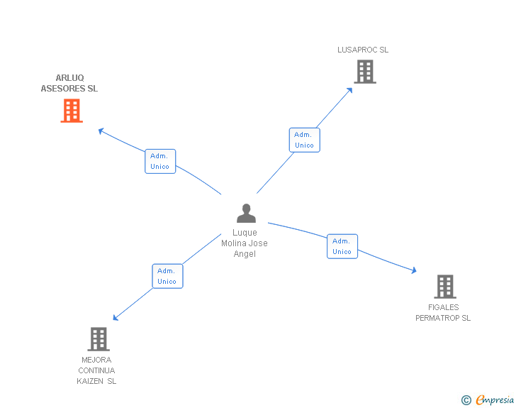 Vinculaciones societarias de ARLUQ ASESORES SL