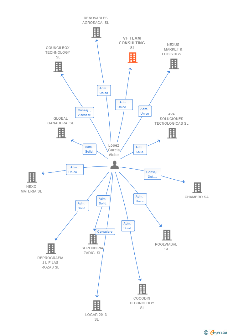 Vinculaciones societarias de VI-TEAM CONSULTING SL