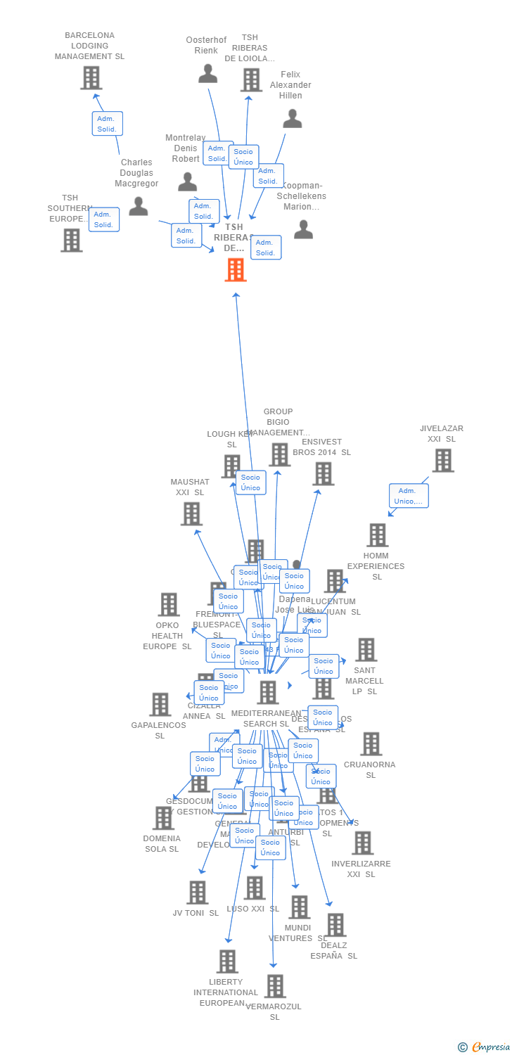 Vinculaciones societarias de TSH RIBERAS DE LOIOLA PROPCO SL