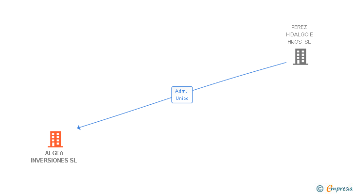 Vinculaciones societarias de ALGEA INVERSIONES SL