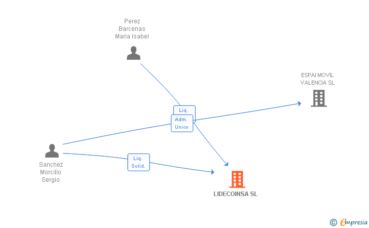 Vinculaciones societarias de LIDECOINSA SL