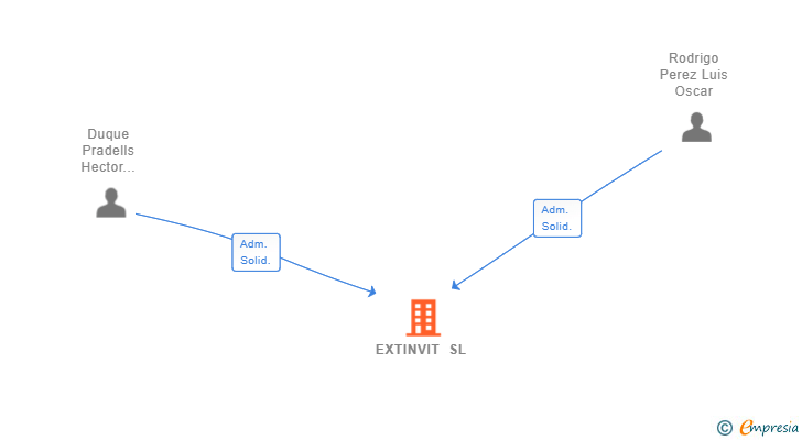 Vinculaciones societarias de EXTINVIT SL