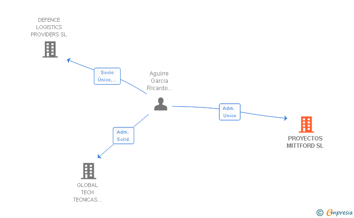 Vinculaciones societarias de PROYECTOS MITTFORD SL