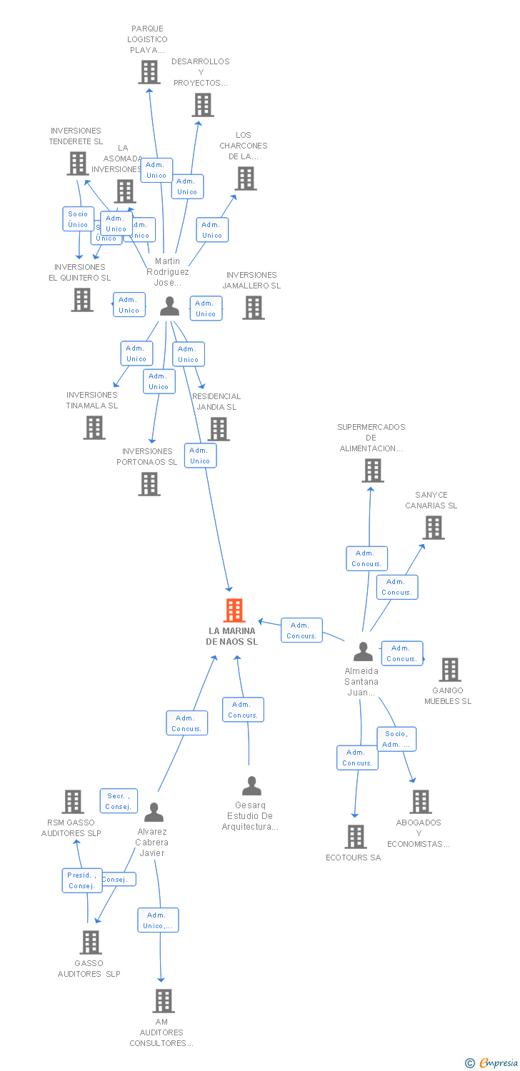 Vinculaciones societarias de LA MARINA DE NAOS SL