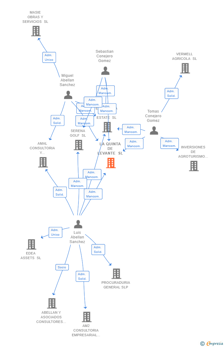 Vinculaciones societarias de LA QUINTA DE LEVANTE SL