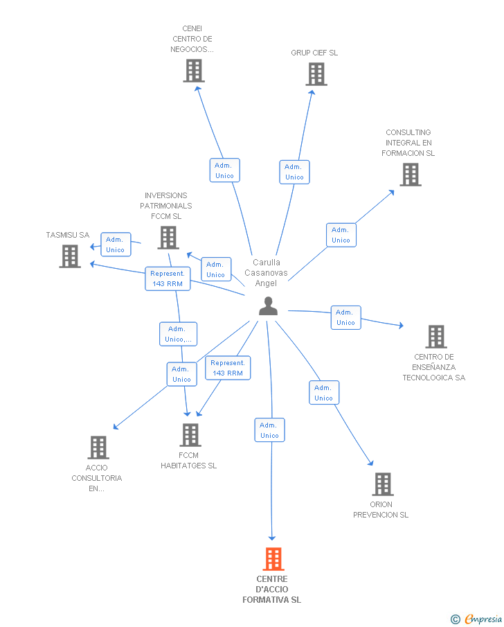 Vinculaciones societarias de CENTRE D'ACCIO FORMATIVA SL