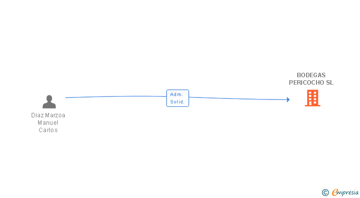 Vinculaciones societarias de BODEGAS PERICOCHO SL