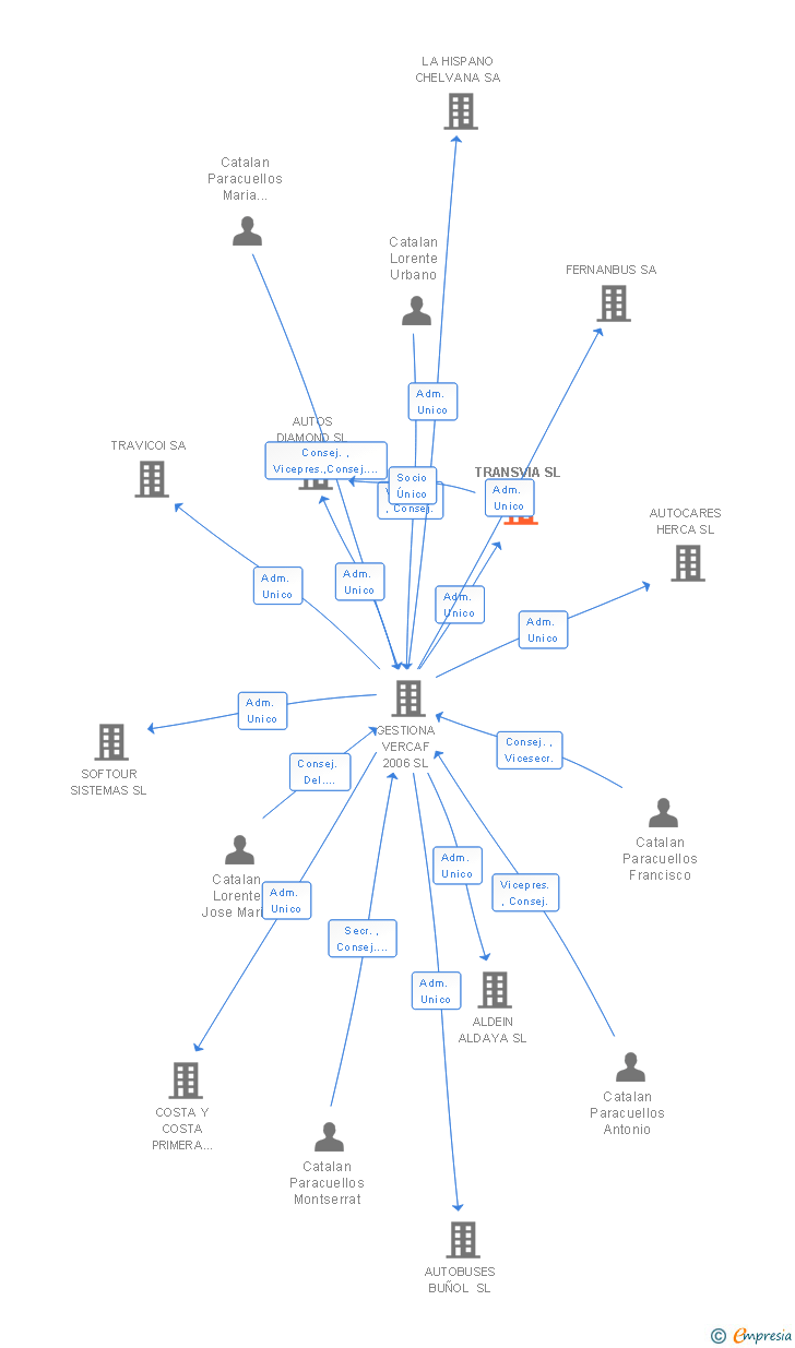 Vinculaciones societarias de TRANSVIA SL