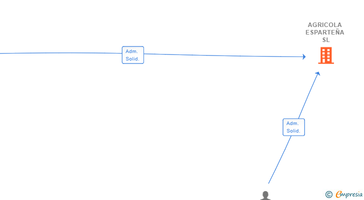 Vinculaciones societarias de AGRICOLA ESPARTEÑA SL