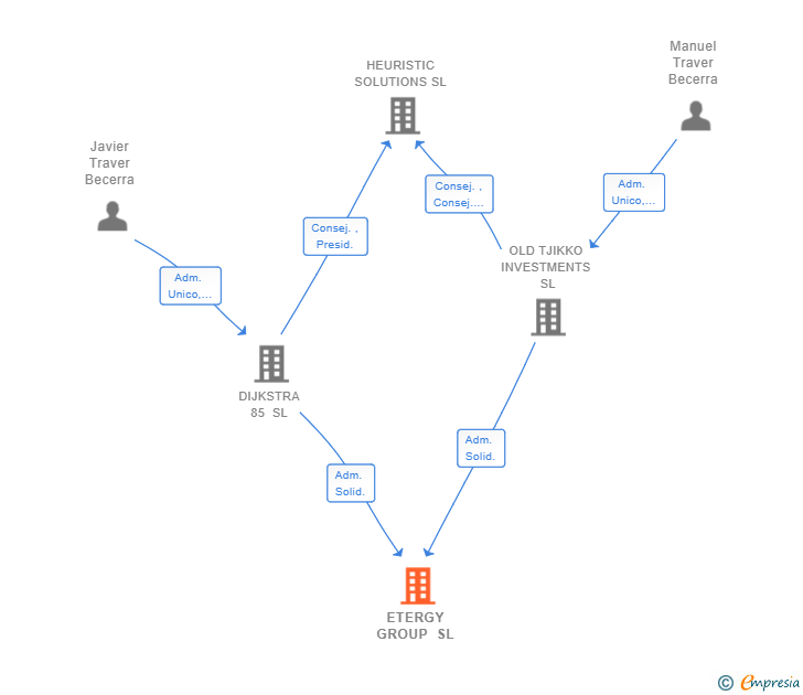 Vinculaciones societarias de ETERGY GROUP SL