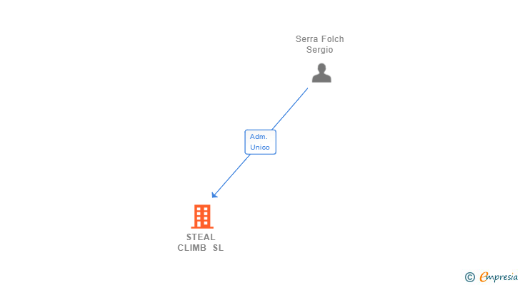 Vinculaciones societarias de STEAL CLIMB SL