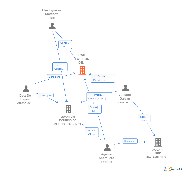 Vinculaciones societarias de EWK EQUIPOS DE REFRIGERACION SA